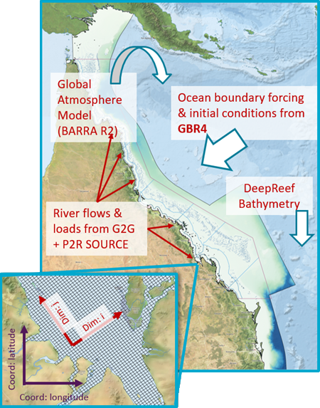 Visualisation of the GBR4 model grid extents, coloured by bathymetry. Overlaid labels list the forcing datasets also required by the GBR4 model with arrows indicating the grid boundary that they apply to.
