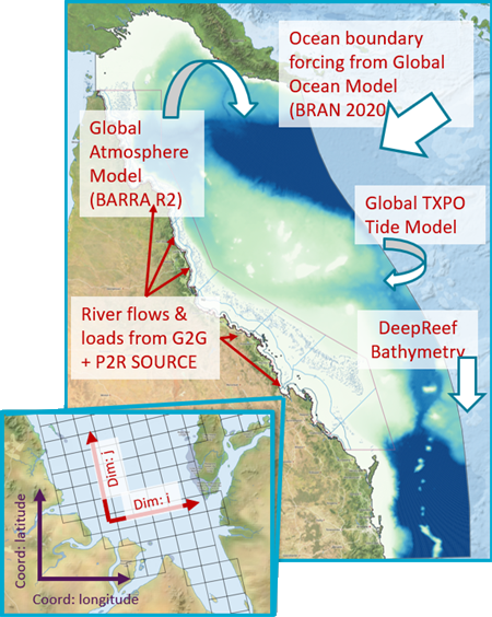 Visualisation of the GBR4 model grid extents, coloured by bathymetry. Overlaid labels list the forcing datasets also required by the GBR4 model with arrows indicating the grid boundary that they apply to.