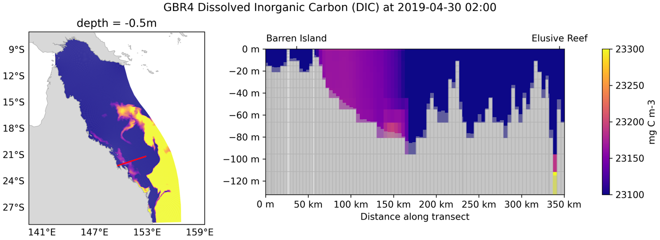 GBR4 Carbon Chemistry variable (CDIC) plotted horizontally near the sea surface and vertically along a transect offshore from central Queensland