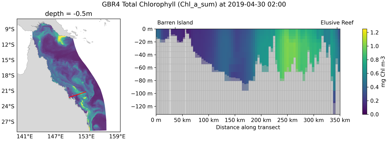 GBR4 Water Quality variable (Chl_a_sum) plotted horizontally near the sea surface and vertically along a transect offshore from central Queensland