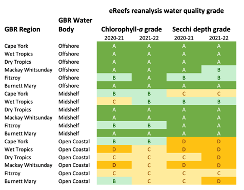 Water quality report card results for GBR regions Water quality report card results for GBR regions