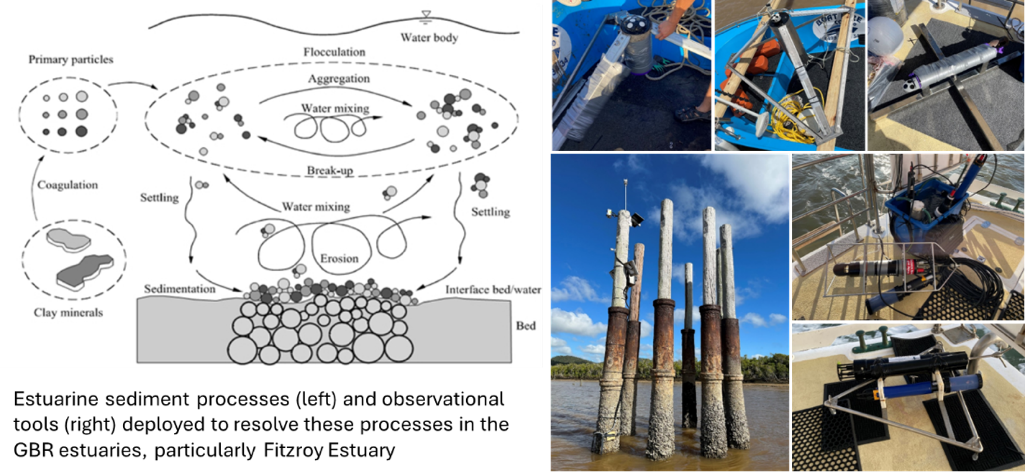 Estuarine processes (left) and observational tools (right) deployed to resolve these processess in the GB estuaries, particularly Fitzroy Estuary Estuarine processes (left) and observational tools (right) deployed to resolve these processess in the GB estuaries, particularly Fitzroy Estuary